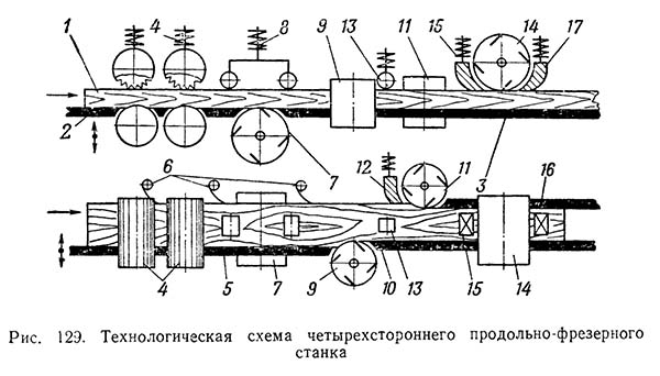 Технологическая схема четырехстороннего верстата